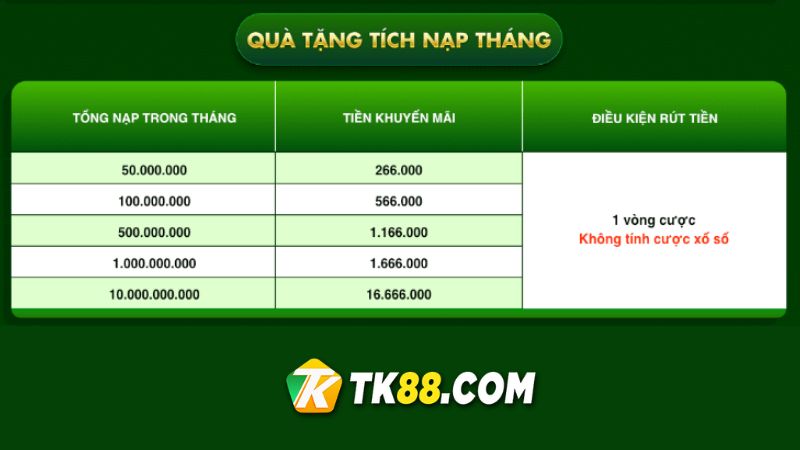 Nhận quà tặng hot khi tích tổng nạp theo tháng